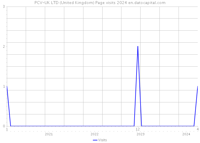 PCV-UK LTD (United Kingdom) Page visits 2024 