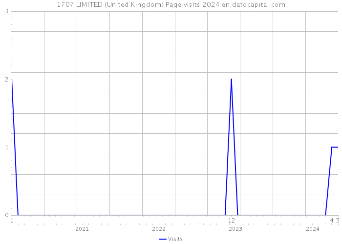 1707 LIMITED (United Kingdom) Page visits 2024 