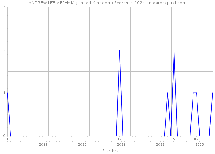 ANDREW LEE MEPHAM (United Kingdom) Searches 2024 
