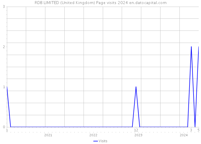 RDB LIMITED (United Kingdom) Page visits 2024 