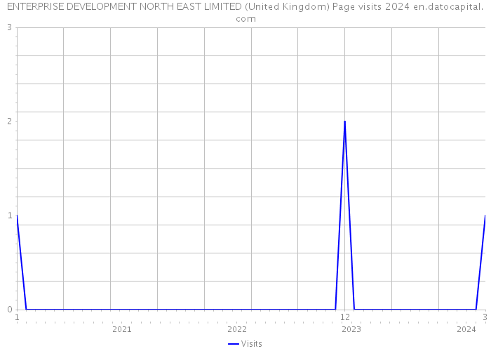 ENTERPRISE DEVELOPMENT NORTH EAST LIMITED (United Kingdom) Page visits 2024 