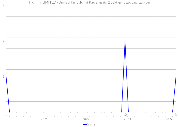 THRIFTY LIMITED (United Kingdom) Page visits 2024 