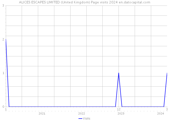 ALICES ESCAPES LIMITED (United Kingdom) Page visits 2024 