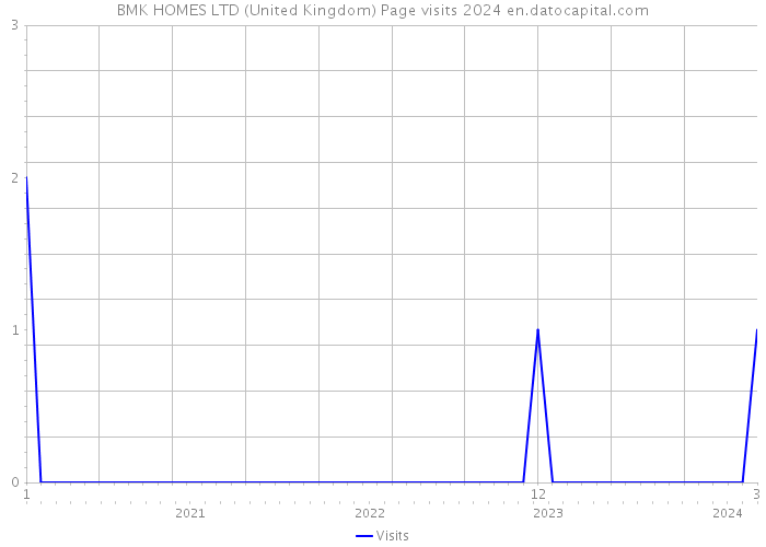 BMK HOMES LTD (United Kingdom) Page visits 2024 