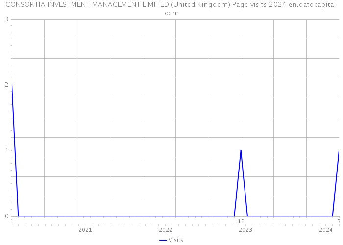 CONSORTIA INVESTMENT MANAGEMENT LIMITED (United Kingdom) Page visits 2024 