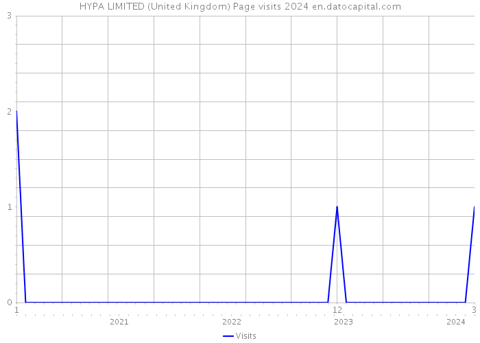 HYPA LIMITED (United Kingdom) Page visits 2024 