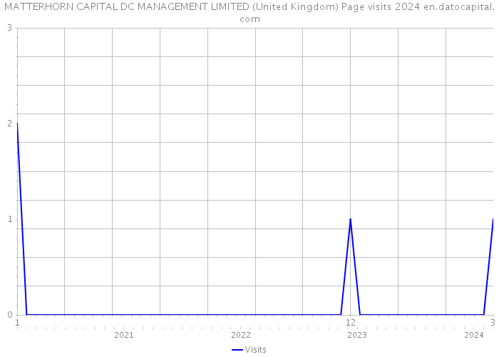 MATTERHORN CAPITAL DC MANAGEMENT LIMITED (United Kingdom) Page visits 2024 