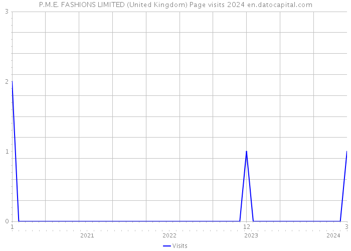 P.M.E. FASHIONS LIMITED (United Kingdom) Page visits 2024 