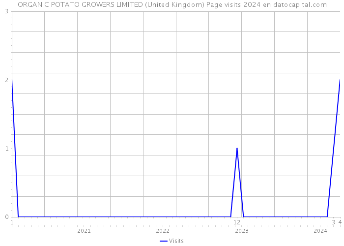 ORGANIC POTATO GROWERS LIMITED (United Kingdom) Page visits 2024 