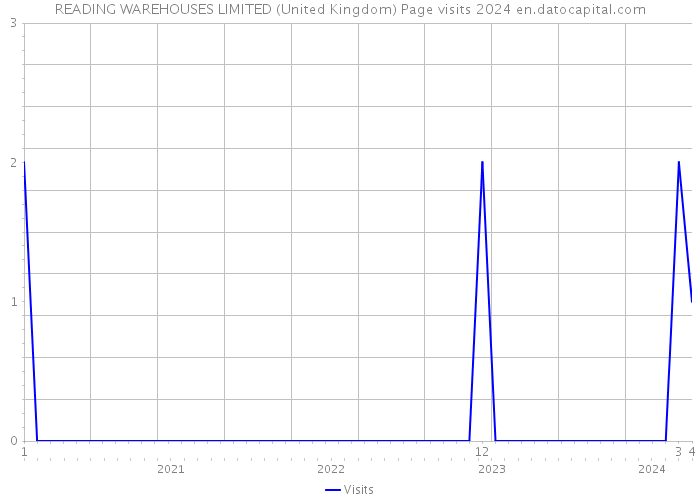 READING WAREHOUSES LIMITED (United Kingdom) Page visits 2024 