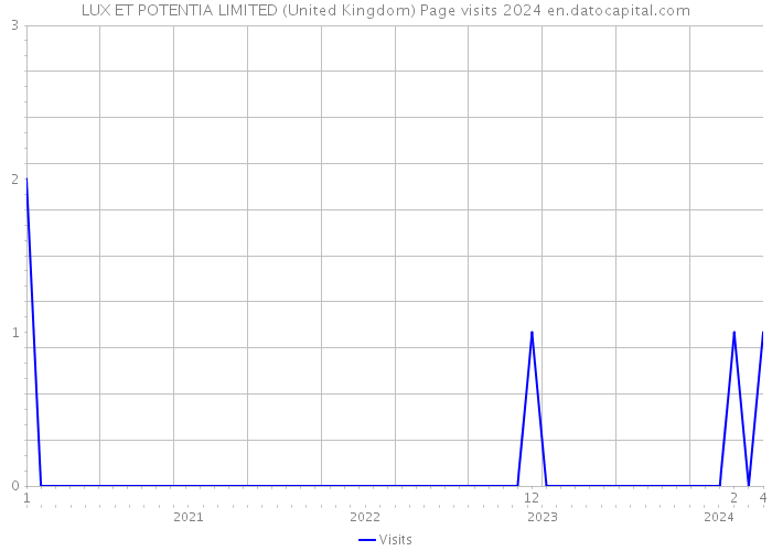 LUX ET POTENTIA LIMITED (United Kingdom) Page visits 2024 