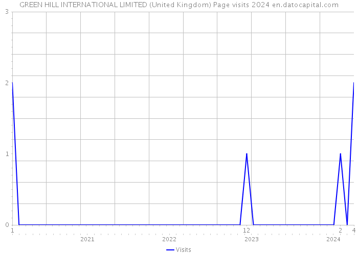 GREEN HILL INTERNATIONAL LIMITED (United Kingdom) Page visits 2024 