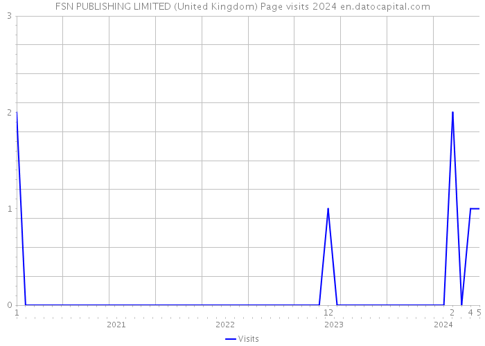 FSN PUBLISHING LIMITED (United Kingdom) Page visits 2024 