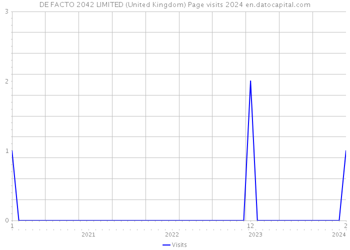 DE FACTO 2042 LIMITED (United Kingdom) Page visits 2024 