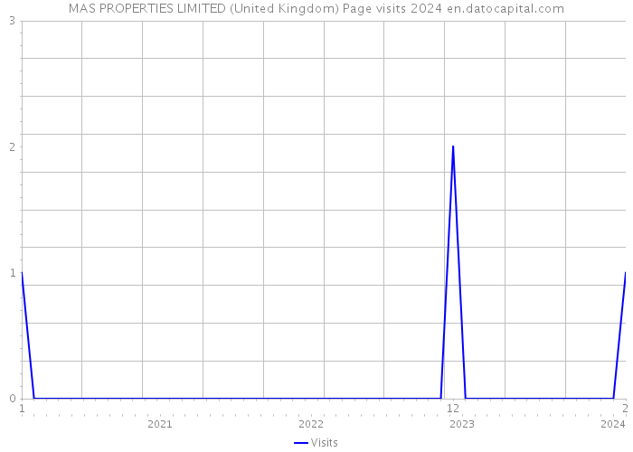 MAS PROPERTIES LIMITED (United Kingdom) Page visits 2024 