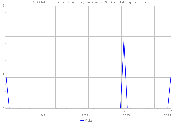 PC GLOBAL LTD (United Kingdom) Page visits 2024 