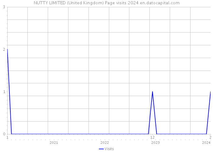NUTTY LIMITED (United Kingdom) Page visits 2024 
