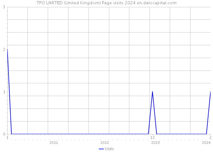 TPO LIMITED (United Kingdom) Page visits 2024 