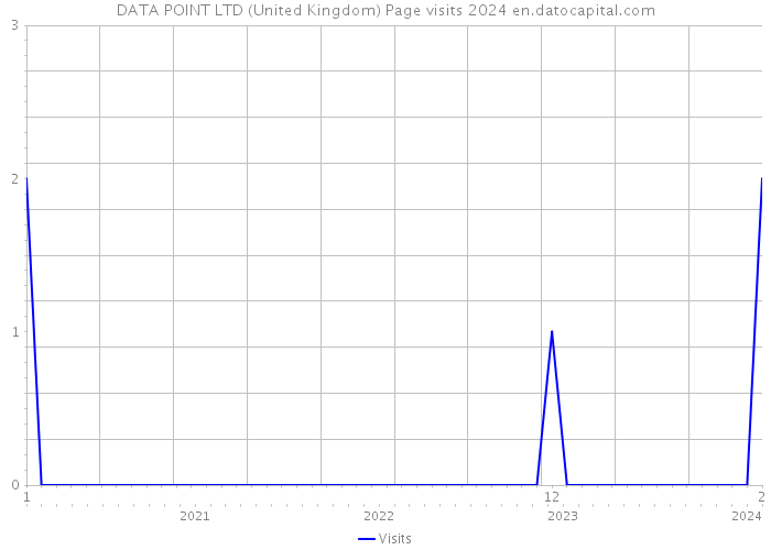 DATA POINT LTD (United Kingdom) Page visits 2024 