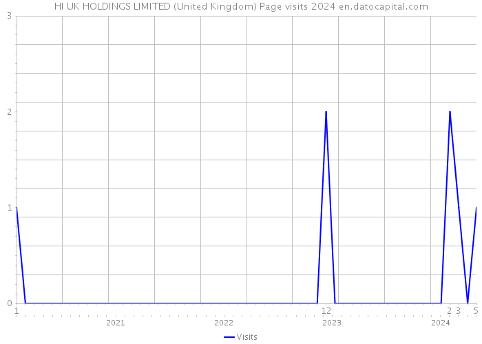 HI UK HOLDINGS LIMITED (United Kingdom) Page visits 2024 