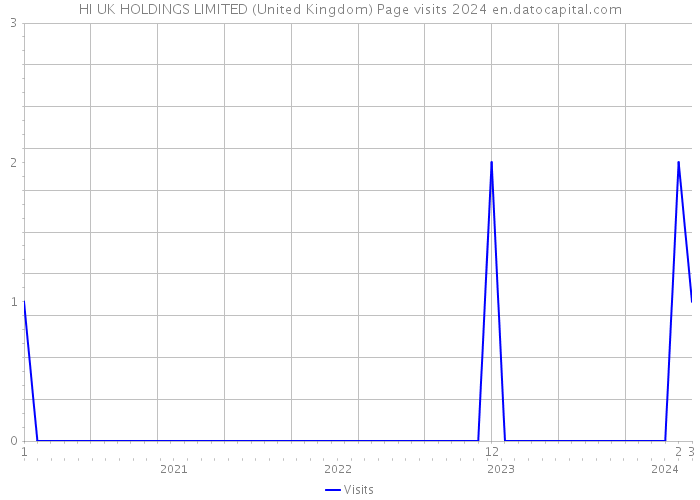HI UK HOLDINGS LIMITED (United Kingdom) Page visits 2024 