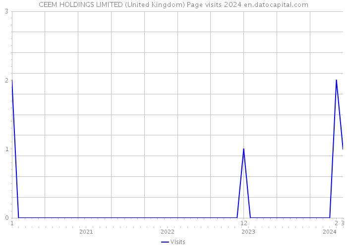 CEEM HOLDINGS LIMITED (United Kingdom) Page visits 2024 