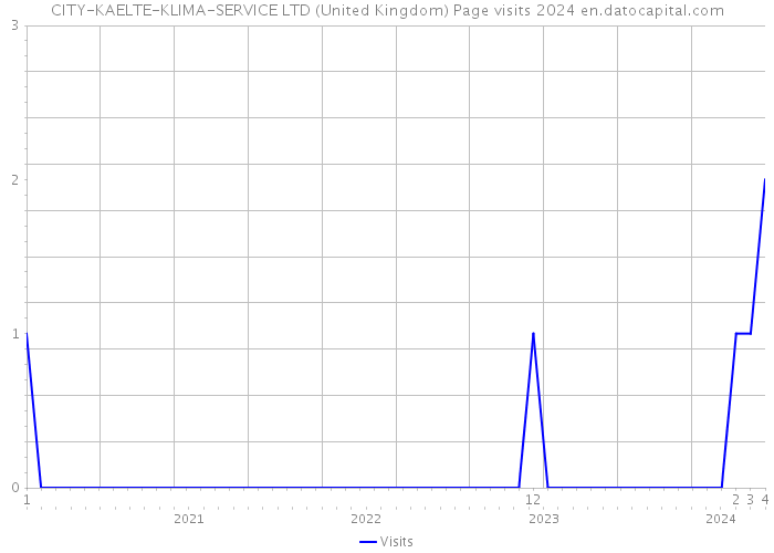 CITY-KAELTE-KLIMA-SERVICE LTD (United Kingdom) Page visits 2024 