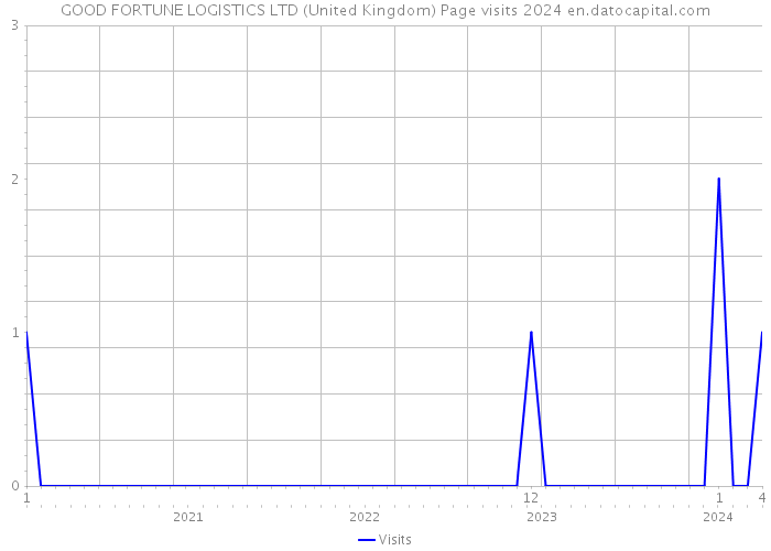GOOD FORTUNE LOGISTICS LTD (United Kingdom) Page visits 2024 