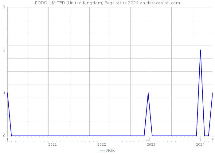PODO LIMITED (United Kingdom) Page visits 2024 