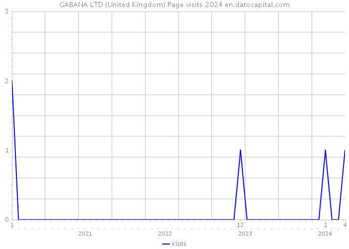 GABANA LTD (United Kingdom) Page visits 2024 