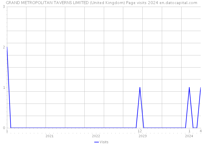 GRAND METROPOLITAN TAVERNS LIMITED (United Kingdom) Page visits 2024 