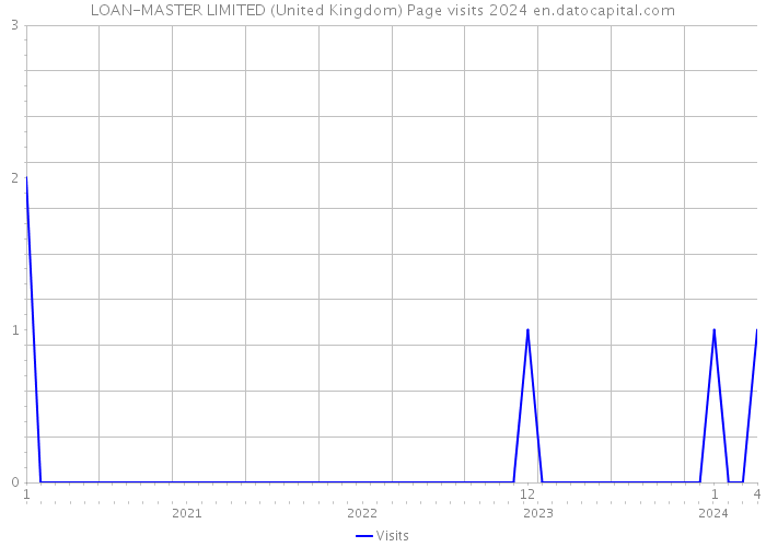 LOAN-MASTER LIMITED (United Kingdom) Page visits 2024 