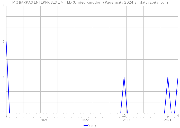 MG BARRAS ENTERPRISES LIMITED (United Kingdom) Page visits 2024 