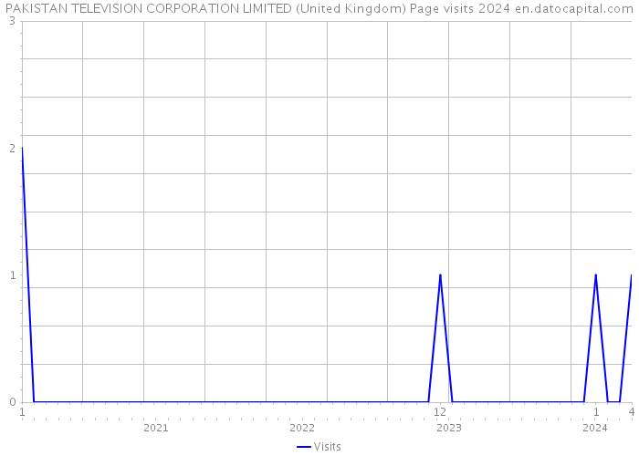 PAKISTAN TELEVISION CORPORATION LIMITED (United Kingdom) Page visits 2024 