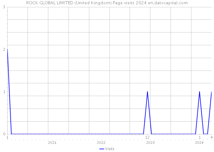 ROCK GLOBAL LIMITED (United Kingdom) Page visits 2024 