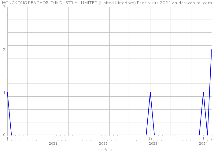 HONGKONG REACHORLD INDUSTRIAL LIMITED (United Kingdom) Page visits 2024 