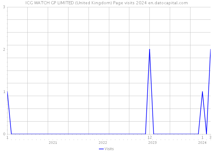 ICG WATCH GP LIMITED (United Kingdom) Page visits 2024 