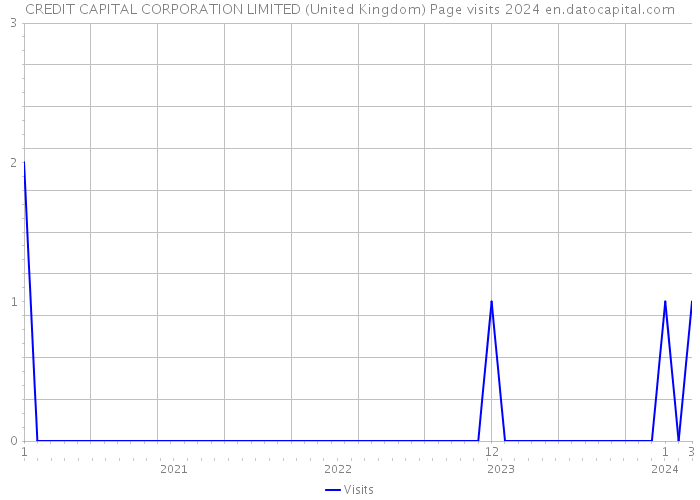 CREDIT CAPITAL CORPORATION LIMITED (United Kingdom) Page visits 2024 