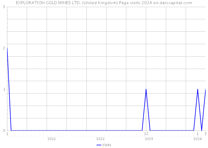 EXPLORATION GOLD MINES LTD. (United Kingdom) Page visits 2024 