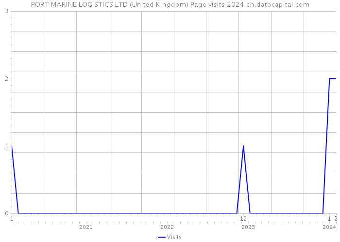PORT MARINE LOGISTICS LTD (United Kingdom) Page visits 2024 