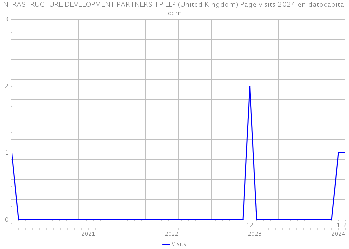 INFRASTRUCTURE DEVELOPMENT PARTNERSHIP LLP (United Kingdom) Page visits 2024 
