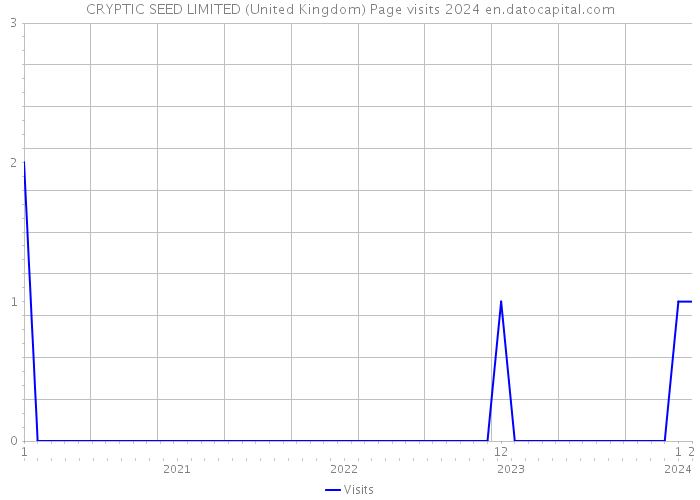 CRYPTIC SEED LIMITED (United Kingdom) Page visits 2024 