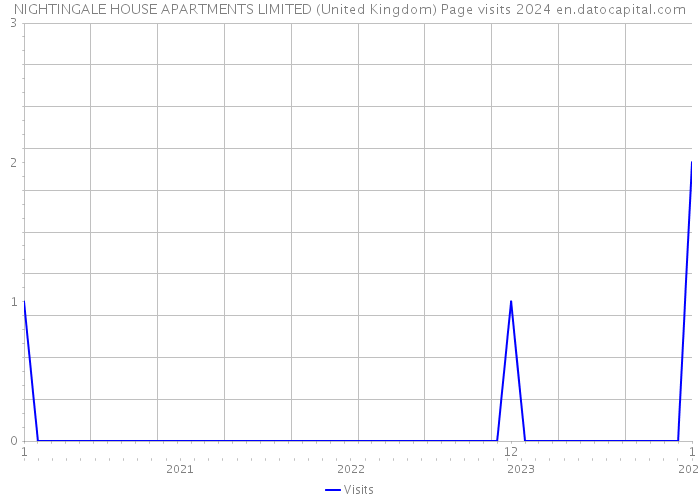 NIGHTINGALE HOUSE APARTMENTS LIMITED (United Kingdom) Page visits 2024 