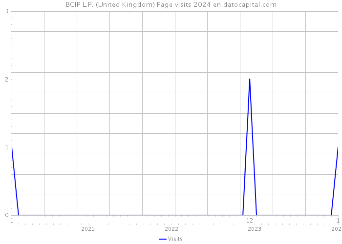 BCIP L.P. (United Kingdom) Page visits 2024 