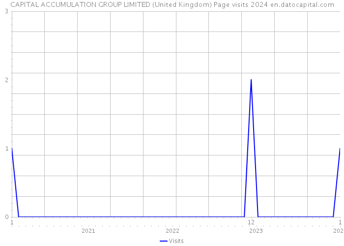 CAPITAL ACCUMULATION GROUP LIMITED (United Kingdom) Page visits 2024 