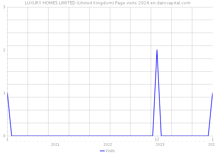 LUXURY HOMES LIMITED (United Kingdom) Page visits 2024 