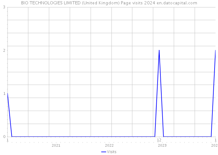 BIO TECHNOLOGIES LIMITED (United Kingdom) Page visits 2024 
