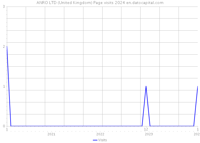 ANRO LTD (United Kingdom) Page visits 2024 