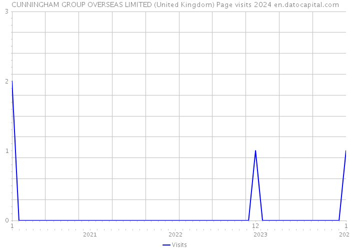 CUNNINGHAM GROUP OVERSEAS LIMITED (United Kingdom) Page visits 2024 