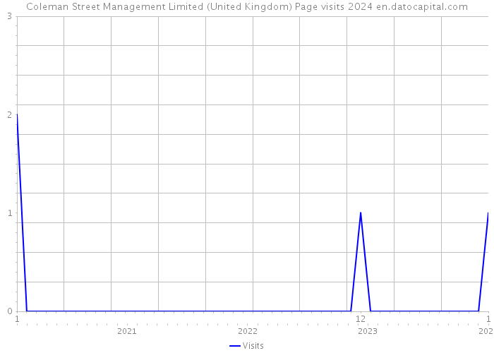 Coleman Street Management Limited (United Kingdom) Page visits 2024 